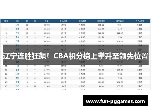 辽宁连胜狂飙！CBA积分榜上攀升至领先位置